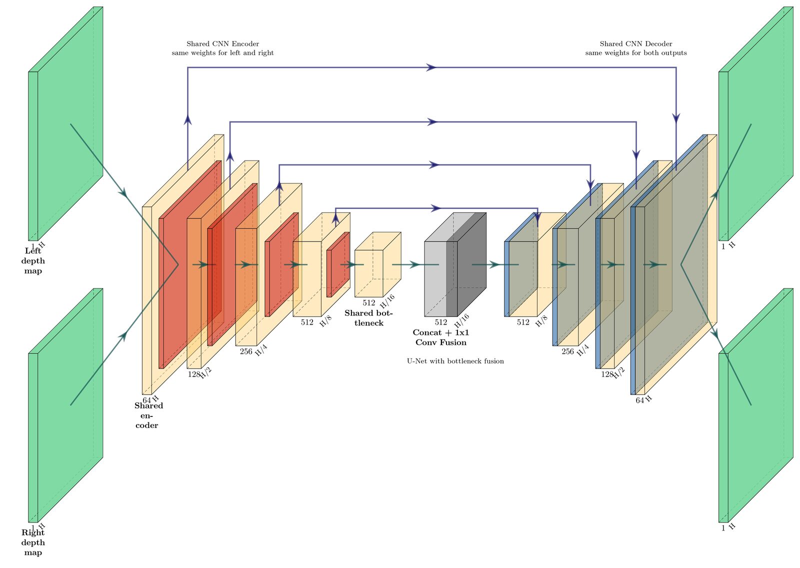 Shared CNN U-Net encoder diagram: two views encoded with tied weights, bottlenecks concatenated and fused.