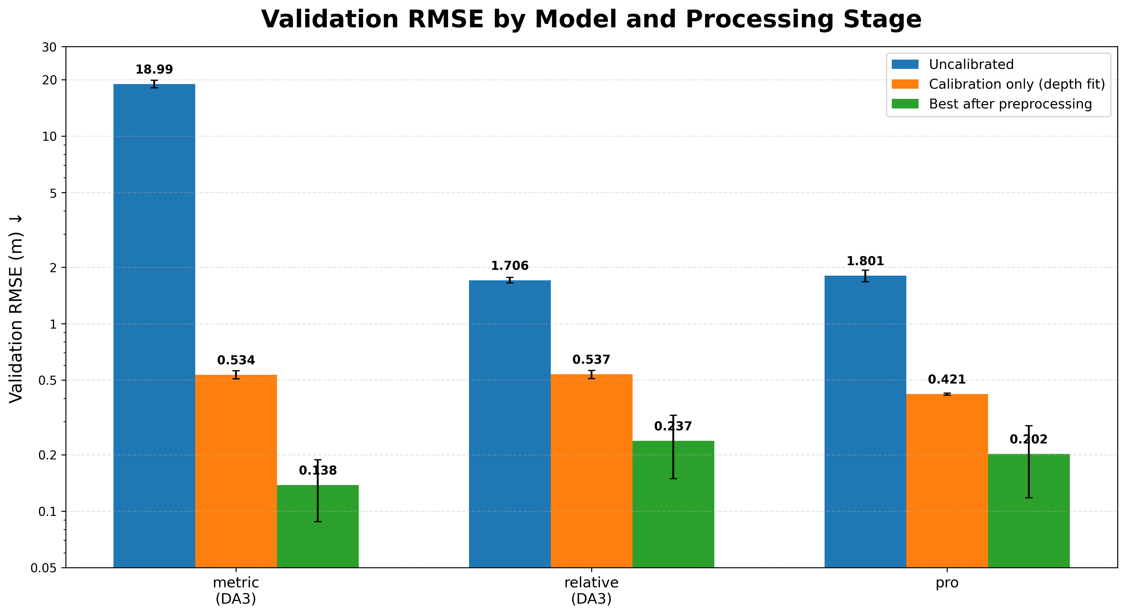 Bar chart of RMSE per model at three stages: uncalibrated, calibration only, and calibration with preprocessing.