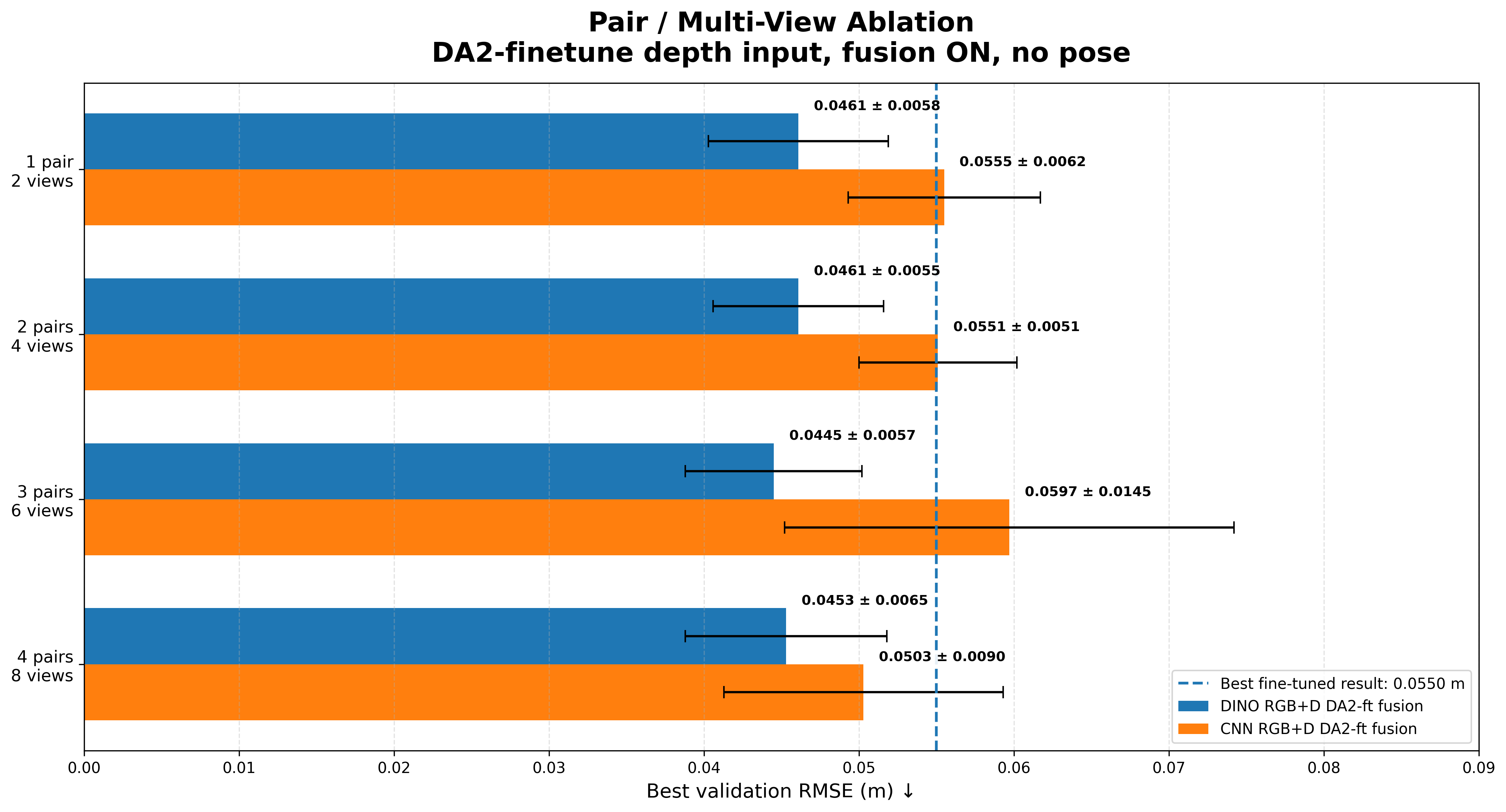 Grouped bar chart of validation RMSE for DINO and CNN refiners at one, two, three and four stereo pairs.