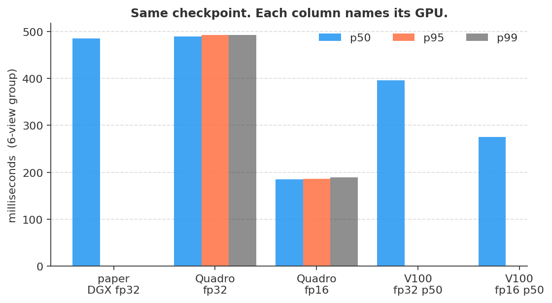 Bar chart of p50 inference latency by GPU and precision, comparing Quadro RTX 8000 and Tesla V100 at fp32 and fp16.