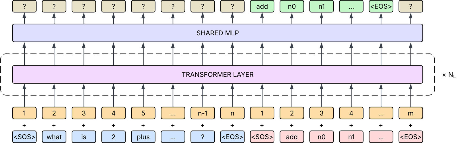 Decoder-only transformer used to generate computation-graph tokens.