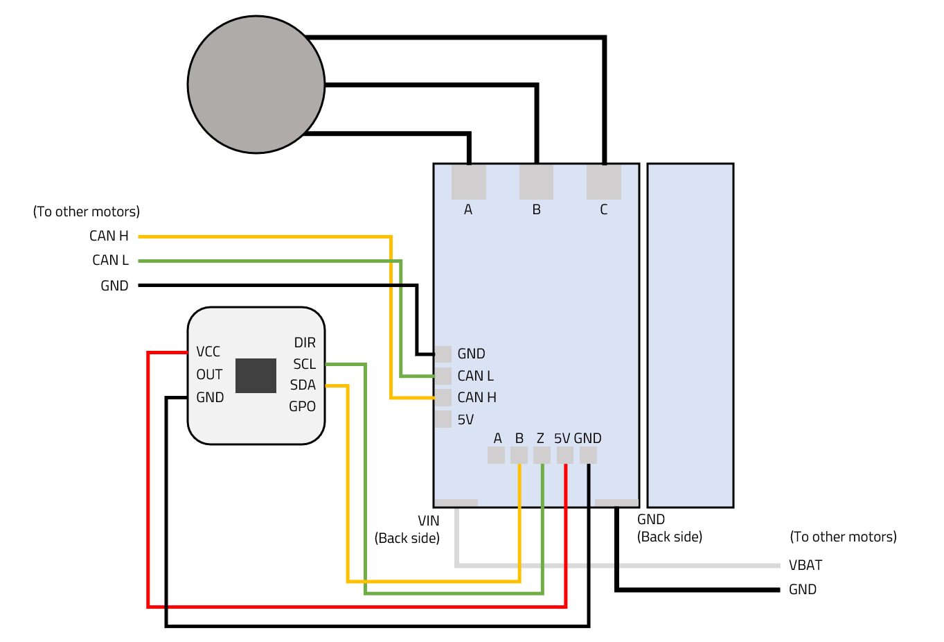 Wiring diagram: AS5600 magnetic encoder to a B-G431B-ESC1 controller, with CAN H, CAN L and ground chained to the next motor.