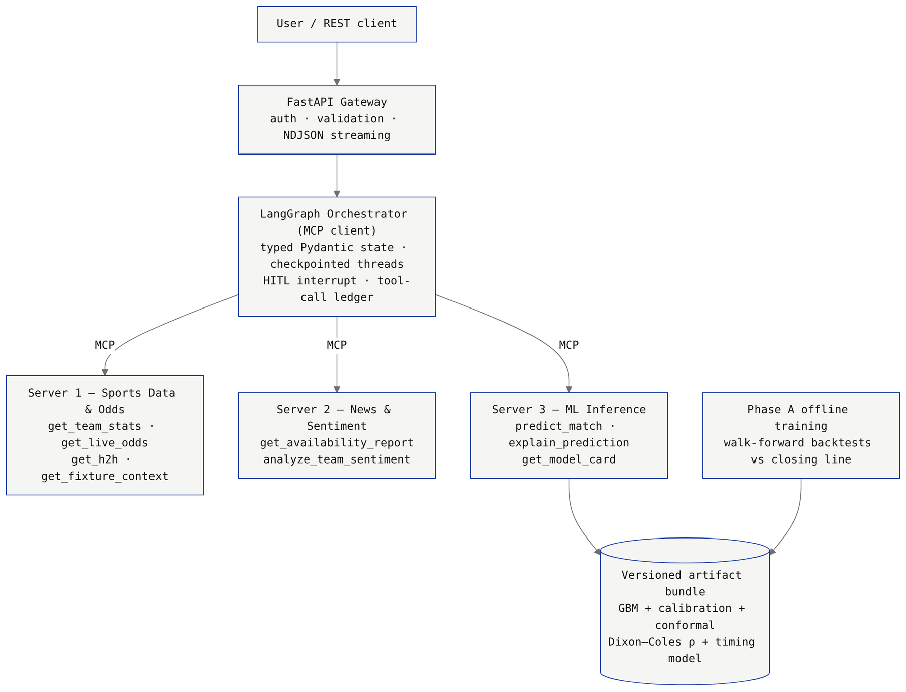 FastAPI gateway, LangGraph orchestrator, MCP tools, and offline artifact pipeline.